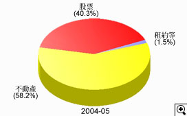 這個圓形圖顯示在2004-05年度中印花稅收入組合的百分比。
有關數字如下：
不動產佔58.2%,
股票佔40.3%,
租約等佔1.5%.
