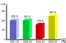 這個柱形圖顯示在2001-02至2004-05年度中酒店房租稅收入。 
有關數字如下：
2001-02年度，有2.029億元；
2002-03年度，有2.010億元；
2003-04年度，有1.556億元；
2004-05年度，有2.474億元。
