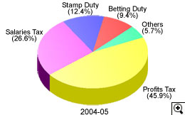 This is a pie-chart showing percentage composition of the IRD collections in 2004-05.
The figures are as follows:
45.9% from Profits Tax,
26.6% from Salaries Tax,
12.4% from Stamp Duty,
9.4% from Betting Duty,
5.7% from Others.