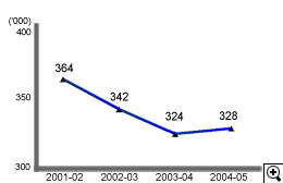 這個折線圖顯示在2001-02至2004-05年度中根據個人入息課稅作出的評稅數目。
有關數字如下：
2001-02年度，有364,000宗；
2002-03年度，有342,000宗；
2003-04年度，有324,000宗；
2004-05年度，有328,000宗。