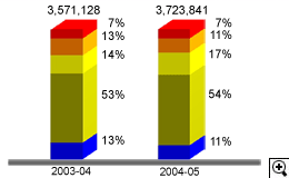 This is a bar-chart showing analysis of payment transactions for total IRD collections (including other duties) for 2003-04 and 2004-05.
The figures are as follows:
In 2003-04, the number of transaction is 3,571,128, 7% paid by ATM, 13% by phone, 14% via Internet, 53% in person and 13% by post,
In 2004-05, the number of transaction is 3,723,841, 7% paid by ATM, 11% by phone, 17% via Internet, 54% in person and 11% by post.