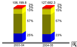 This is a bar-chart showing analysis of total IRD collections (including other duties) by payment methods for 2003-04 and 2004-05.
The figures are as follows:
In 2003-04, total collections are $106,199.8 million, 2% paid by ATM, 3% by phone, 13% via Internet, 57% in person and 25% by post,
In 2004-05, total collections are $127,682.3 million, 2% paid by ATM, 3% by phone, 15% via Internet, 57% in person and 23% by post.