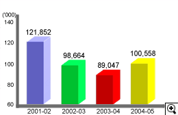 这个柱形图显示在2001-02至2004-05年度中，发出追税通知书的数目。
有关数字如下：
2001-02年度，有121,852宗；
2002-03年度，有98,664宗；
2003-04年度，有89,047宗；
2004-05年度，有100,558宗。