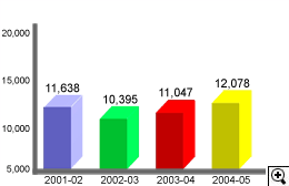 這個柱形圖顯示在2001-02至2004-05年度中，向區域法院提出追稅訴訟的訴訟數目。
有關數字如下：
2001-02年度，有11,638宗；
2002-03年度，有10,395宗；
2003-04年度，有11,047宗；
2004-05年度，有12,078宗。
