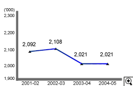 This is a line-chart showing number of Salaries Tax assessments for 2001-02 to 2004-05.
The figures are as follows:
2001-02 is 2,092,000,
2002-03 is 2,108,000,
2003-04 is 2,021,000,
2004-05 is 2,021,000.