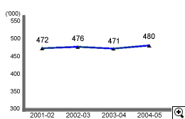 这个折线图显示在2001-02至2004-05年度中物业税的评税数目。
有关数字如下：
2001-02年度，有472,000宗；
2002-03年度，有476,000宗；
2003-04年度，有471,000宗；
2004-05年度，有480,000宗。