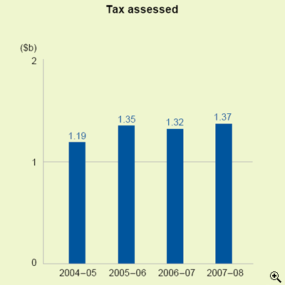 This is a bar-chart showing amounts of property tax assessed for 2004-05 to 2007-08.
The figures are as follows:
2004-05 is $1.19 billion,
2005-06 is $1.35 billion,
2006-07 is $1.32 billion,
2007-08 is $1.37 billion.