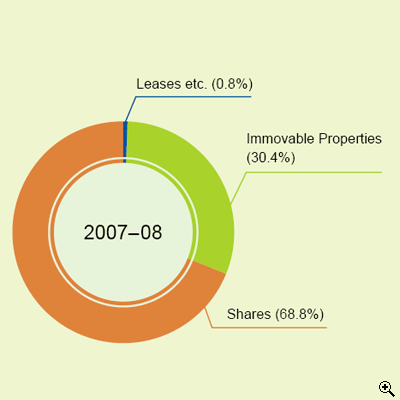This is a pie-chart showing percentage composition of stamp duty collections in 2007-08.
The figures are as follows:
30.4% from Immovable Properties,
68.8% from Shares,
0.8% from Leases etc.