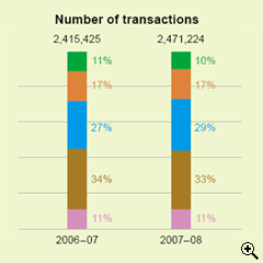 This is a bar-chart showing analysis of payment transactions for earnings & profits tax by payment methods for 2006-07 and 2007-08.
The figures are as follows:
In 2006-07, the number of transaction is 2,415,425, 11% paid by ATM, 17% by phone, 27% via Internet, 34% in person and 11% by post,
In 2007-08, the number of transaction is 2,471,224, 10% paid by ATM, 17% by phone, 29% via Internet, 33% in person and 11% by post.