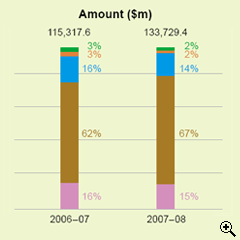 This is a bar-chart showing analysis of collections from earnings & profits tax by payment methods for 2006-07 and 2007-08.
The figures are as follows:
In 2006-07, total collections are $115,317.6 million, 3% paid by ATM, 3% by phone, 16% via Internet, 62% in person and 16% by post,
In 2007-08, total collections are $133,729.4 million, 2% paid by ATM, 2% by phone, 14% via Internet, 67% in person and 15% by post.