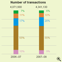 This is a bar-chart showing analysis of payment transactions for total IRD collections (including other duties) for 2006-07 and 2007-08.
The figures are as follows:
In 2006-07, the number of transaction is 4,071,600, 7% paid by ATM, 11% by phone, 17% via Internet, 55% in person and 10% by post,
In 2007-08, the number of transaction is 4,341,130, 6% paid by ATM, 10% by phone, 20% via Internet, 55% in person and 9% by post.