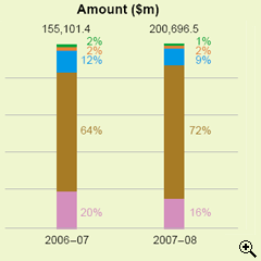 This is a bar-chart showing analysis of total IRD collections (including other duties) by payment methods for 2006-07 and 2007-08.
The figures are as follows:
In 2006-07, total collections are $155,101.4 million, 2% paid by ATM, 2% by phone, 12% via Internet, 64% in person and 20% by post,
In 2007-08, total collections are $200,696.5 million, 1% paid by ATM, 2% by phone, 9% via Internet, 72% in person and 16% by post.