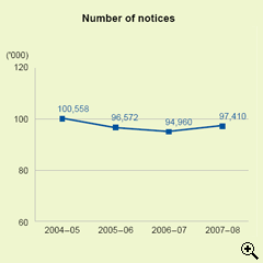 This is a line-chart showing number of recovery notices issued for 2004-05 to 2007-08.
The figures are as follows:
2004-05 is 100,558,
2005-06 is 96,572,
2006-07 is 94,960,
2007-08 is 97,410.