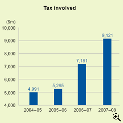 This is a bar-chart showing tax involved for recovery notices issued for 2004-05 to 2007-08.
The figures are as follows:
2004-05 is $4,991 million,
2005-06 is $5,265 million,
2006-07 is $7,181 million,
2007-08 is $9,121 million.