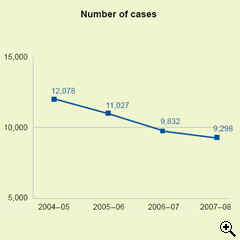 This is a line-chart showing number of recovery actions in the District Court for 2004-05 to 2007-08.
The figures are as follows:
2004-05 is 12,078,
2005-06 is 11,027,
2006-07 is 9,832,
2007-08 is 9,298.