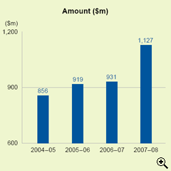 This is a bar-chart showing tax involved for recovery actions in the District Court for 2004-05 to 2007-08.
The figures are as follows:
2004-05 is $856 million,
2005-06 is $919 million,
2006-07 is $931 million,
2007-08 is $1,127 million.
