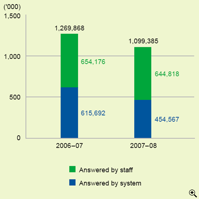 This is a bar-chart showing number of telephone calls answered by staff and system for 2006-07 and 2007-08.
The figures are as follows:
In 2006-07, the number of telephone calls answered is 1,269,868, including 654,176 answered by staff and 615,692 answered by system,
In 2007-08, the number of telephone calls answered is 1,099,385, including 644,818 answered by staff and 454,567 answered by system.