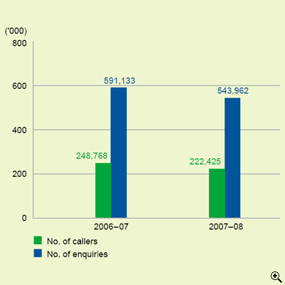 This is a bar-chart showing number of callers and number of counter enquiries for 2006-07 and 2007-08.
The figures are as follows:
In 2006-07, the number of callers is 248,768 and the number of counter enquiries is 591,133,
In 2007-08, the number of callers is 222,425 and the number of counter enquiries is 543,962.