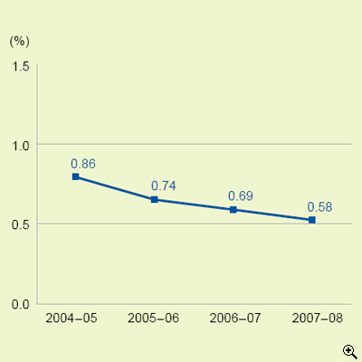 这个折线图显示在2004-05至2007-08年度中的税收成本。
有关数字如下：
2004-05年度是0.86%；
2005-06年度是0.74%；
2006-07年度是0.69%；
2007-08年度是0.58%。