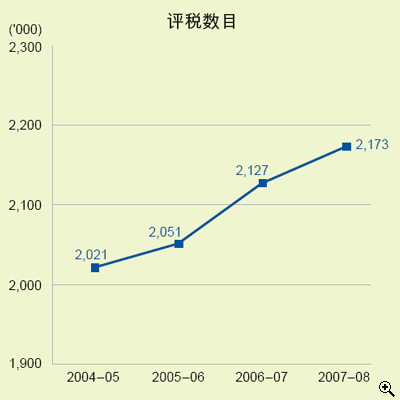 这个折线图显示在2004-05至2007-08年度中薪俸税的评税数目。
有关数字如下：
2004-05年度，有2,021,000宗；
2005-06年度，有2,051,000宗；
2006-07年度，有2,127,000宗；
2007-08年度，有2,173,000宗。