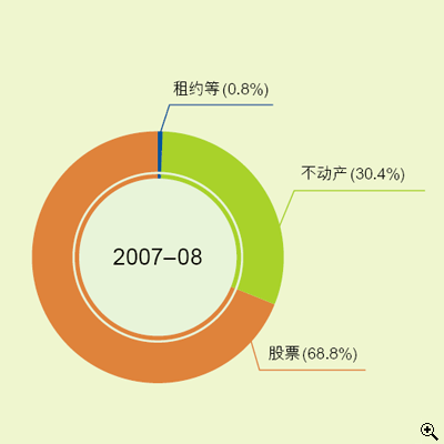 这个饼图显示在2007-08年度中印花税收入组合的百分比。
有关数字如下：
不动产占30.4%；
股票占68.8%；
租约等占0.8%。