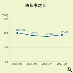 这个折线图显示在2004-05至2007-08年度中，发出追税通知书的数目。
有关数字如下：
2004-05年度，有100,558宗；
2005-06年度，有96,572宗；
2006-07年度，有94,960宗；
2007-08年度，有97,410宗。