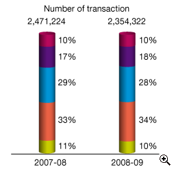 This is a bar-chart showing analysis of payment transactions for earnings & profits tax by payment methods for 2007-08 and 2008-09.
The figures are as follows:
In 2007-08, the number of transaction is 2,471,224, 10% paid by ATM, 17% by phone, 29% via Internet, 33% in person and 11% by post,
In 2008-09, the number of transaction is 2,354,322, 10% paid by ATM, 18% by phone, 28% via Internet, 34% in person and 10% by post.