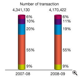 This is a bar-chart showing analysis of payment transactions for total IRD collections (including other duties) for 2007-08 and 2008-09.
The figures are as follows:
In 2007-08, the number of transaction is 4,341,130, 6% paid by ATM, 10% by phone, 20% via Internet, 55% in person and 9% by post,
In 2008-09, the number of transaction is 4,170,422, 6% paid by ATM, 11% by phone, 19% via Internet, 55% in person and 9% by post.