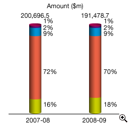 This is a bar-chart showing analysis of total IRD collections (including other duties) by payment methods for 2007-08 and 2008-09.
The figures are as follows:
In 2007-08, total collections are $200,696.5 million, 1% paid by ATM, 2% by phone, 9% via Internet, 72% in person and 16% by post,
In 2008-09, total collections are $191,478.7 million, 1% paid by ATM, 2% by phone, 9% via Internet, 70% in person and 18% by post.