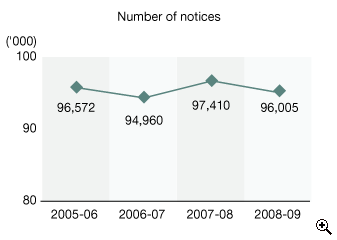 This is a line-chart showing number of recovery notices issued for 2005-06 to 2008-09.
The figures are as follows:
2005-06 is 96,572,
2006-07 is 94,960,
2007-08 is 97,410,
2008-09 is 96,005.