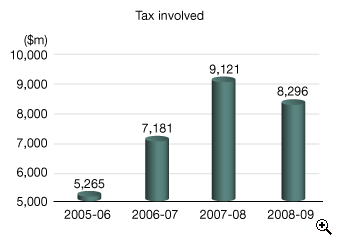 This is a bar-chart showing tax involved for recovery notices issued for 2005-06 to 2008-09.
The figures are as follows:
2005-06 is $5,265 million,
2006-07 is $7,181 million,
2007-08 is $9,121 million,
2008-09 is $8,296 million.