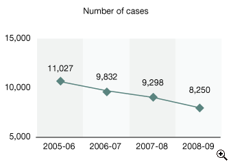 This is a line-chart showing number of recovery actions in the District Court for 2005-06 to 2008-09.
The figures are as follows:
2005-06 is 11,027,
2006-07 is 9,832,
2007-08 is 9,298,
2008-09 is 8,250.