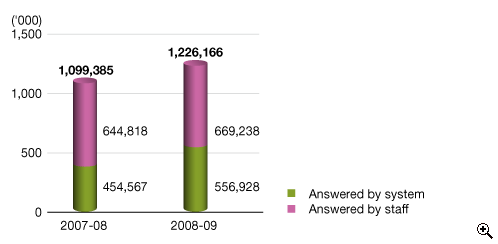 This is a bar-chart showing number of telephone calls answered by staff and system for 2007-08 and 2008-09.
The figures are as follows:
In 2007-08, the number of telephone calls answered is 1,099,385, including 644,818 answered by staff and 454,567 answered by system,
In 2008-09, the number of telephone calls answered is 1,226,166, including 669,238 answered by staff and 556,928 answered by system.