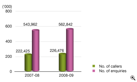This is a bar-chart showing number of callers and number of counter enquiries for 2007-08 and 2008-09.
The figures are as follows:
In 2007-08, the number of callers is 222,425 and the number of counter enquiries is 543,962,
In 2008-09, the number of callers is 226,476 and the number of counter enquiries is 562,842.