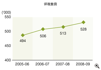 这个折线图显示在2005-06至2008-09年度中物业税 的评税 数目。
有关数字如下：
2005-06年度，有494,000宗；
2006-07年度，有506,000宗；
2007-08年度，有513,000宗；
2008-09年度，有528,000宗。