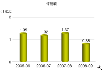 这个柱形图显示在2005-06至2008-09年度中物业税 的评税 额。
有关数字如下：
2005-06年度，有13.5亿元；
2006-07年度，有13.2亿元；
2007-08年度，有13.7亿元；
2008-09年度，有8.8亿元。