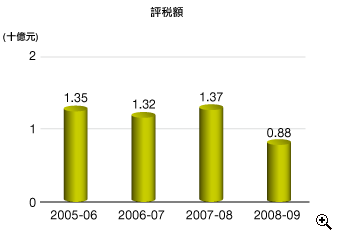 這個柱形圖顯示在2005-06至2008-09年度中物業税 的評税 額。
有關數字如下：
2005-06年度，有13.5億元；
2006-07年度，有13.2億元；
2007-08年度，有13.7億元；
2008-09年度，有8.8億元。