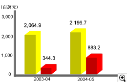 這個柱形圖顯示在2003-04及2004-05年度中售出與反對及上訴有關的及非就反對上訴購買的儲稅券款額。
有關數字如下：
2003-04年度，售出20.649億元與反對及上訴有關的儲稅券；3.443億元非就反對上訴購買的儲稅券。
2004-05年度，售出21.967億元與反對及上訴有關的儲稅券；8.832億元非就反對上訴購買的儲稅券。
