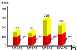 這個柱形圖顯示在2001-02至2004-05年度中政府一般收入總額。
有關數字如下：
2001-02年度，有1,570億元，其中64.7% 是本局稅收；
2002-03年度，有1,480億元，其中63.1% 是本局稅收；
2003-04年度，有2,950億元 (當中包括從土地基金轉撥的1,200億元)，其中36.0% 是本局稅收； 
2004-05年度，有2,300億元，其中55.6% 是本局稅收。 