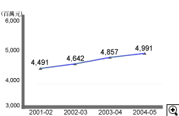 這個折線圖顯示在2001-02至2004-05年度中，發出追稅通知書所涉及的欠稅款額。
有關數字如下：
2001-02年度，有44.91億元；
2002-03年度，有46.42億元；
2003-04年度，有48.57億元；
2004-05年度，有49.91億元。