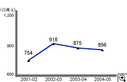 這個折線圖顯示在2001-02至2004-05年度中，向區域法院提出追稅訴訟所涉及的欠稅款額。
有關數字如下：
2001-02年度，有7.54億元；
2002-03年度，有9.18億元；
2003-04年度，有8.75億元；
2004-05年度，有8.56億元。
