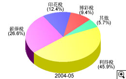 這個圓形圖顯示在2004-05年度中稅收組合的百分比。
有關數字如下：
利得稅佔45.9%；
薪俸稅佔26.6%；
印花稅佔12.4%；
博彩稅佔9.4%；
其他佔5.7%。