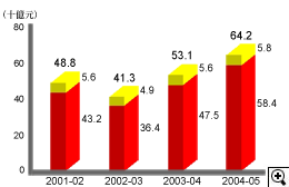 這個柱形圖顯示在2001-02至2004-05年度中利得稅評稅額(包括法團及非法團業務)。
有關數字如下：
2001-02年度有488億元，其中法團佔432億元，非法團業務佔56億元；
2002-03年度有413億元，其中法團佔364億元，非法團業務佔49億元；
2003-04年度有531億元，其中法團佔475億元，非法團業務佔56億元；
2004-05年度有642億元，其中法團佔584億元，非法團業務佔58億元。