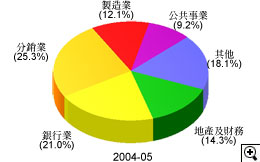 這個圓形圖顯示在2004-05年度中按業務類別劃分的法團利得稅評稅額比率。
有關數字如下：
地產及財務佔14.3%；
銀行業佔21.0%；
分銷業佔25.3%；
製造業佔12.1%；
公共事業佔9.2%；
其他佔18.1%。