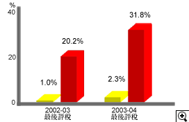 這個柱形圖顯示在2002-03及2003-04最後評稅中按標準稅率繳稅人士佔薪俸稅納稅人總數比率及佔薪俸稅評稅總額比率。
有關數字如下：
2002-03最後評稅中，1.0%薪俸稅納稅人按標準稅率繳稅，他們所繳付的薪俸稅佔薪俸稅評稅總額的20.2%；
2003-04最後評稅中，2.3%薪俸稅納稅人按標準稅率繳稅，他們所繳付的薪俸稅佔薪俸稅評稅總額的31.8%。
