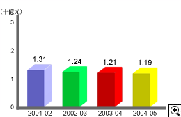 這個柱形圖顯示在2001-02至2004-05年度中物業稅的評稅額。
有關數字如下：
2001-02年度，有13.1億元；
2002-03年度，有12.4億元；
2003-04年度，有12.1億元；
2004-05年度，有11.9億元。