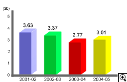 This is a bar-chart showing amounts of tax assessed under Personal Assessment for 2001-02 to 2004-05.
The figures are as follows:
2001-02 is $3.63 billion,
2002-03 is $3.37 billion,
2003-04 is $2.77 billion,
2004-05 is $3.01 billion.