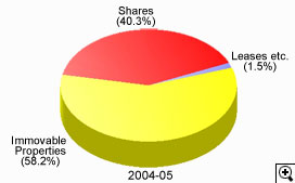 This is a pie-chart showing percentage composition of Stamp Duty collections in 2004-05.
The figures are as follows:
58.2% from Immovable Properties,
40.3% from Shares,
1.5% from Leases etc..