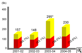 This is a bar-chart showing Total Government General Revenue for 2001-02 to 2004-05.
The figures are as follows:
2001-02 is $157 billion, including 64.7% from IRD collections,
2002-03 is $148 billion, including 63.1% from IRD collections,
2003-04 is $295 billion (a transfer of $120 billion from the Land Fund included), 36.0% from IRD collections,
2004-05 is $230 billion, including 55.6% from IRD collections.