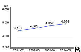 This is a line-chart showing tax involved for recovery notices issued for 2001-02 to 2004-05.
The figures are as follows:
2001-02 is $4,491 million,
2002-03 is $4,642 million,
2003-04 is $4,857 million,
2004-05 is $4,991 million.
